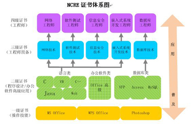 全國計算機等級考試 敲門磚還是必修課？